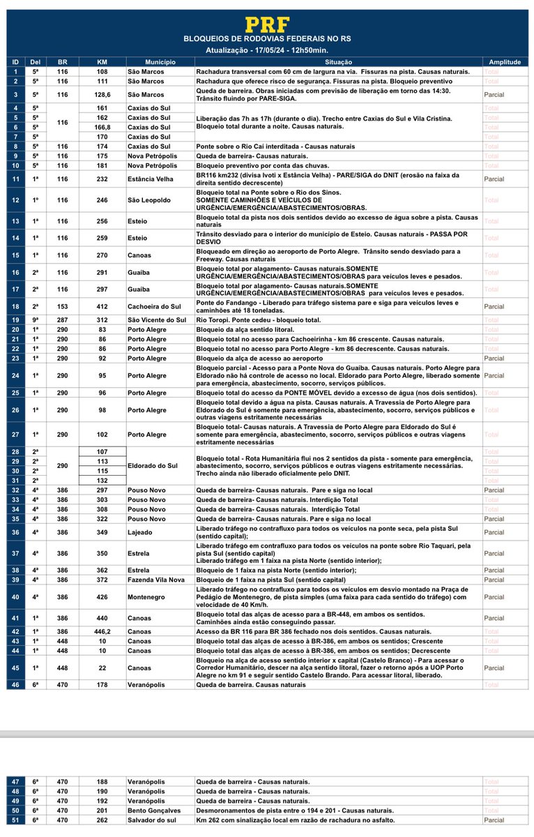 ⚠️ PRF Informa: ❌ Em razão das fortes chuvas que atingem o Rio Grande do Sul, diversos trechos de rodovias federais estão com fluxo bloqueado e apresentam riscos aos motoristas. 🚧 Atenção para os pontos com interdição no estado (última atualização 17/05 às 12h50)