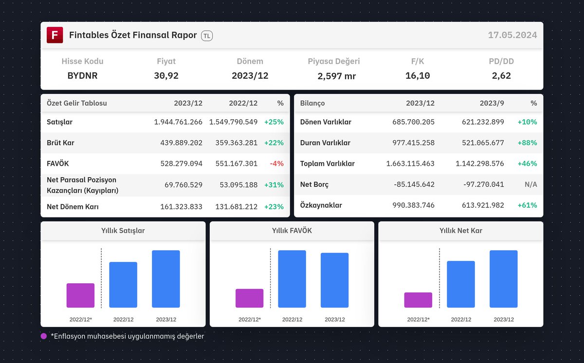 $BYDNR 2023/12 finansal tabloları açıklandı. 

Detaylı analiz için: fintables.com/sirketler/BYDNR

Mobilde incelemek için: app.adjust.com/b8veq3c #BYDNR