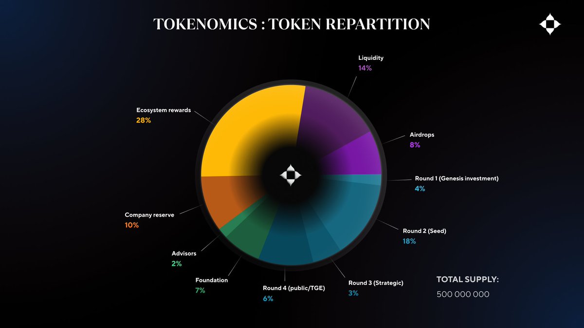 📢 Introducing $CELLAR Tokenomics 📢

Have a sneak peak into how $CELLAR supply will be distributed. 🍷

The ecosystem has been devised to credit our community supporters with an Airdrop allocation equaling to 8% of the supply.

👉 Collect $CELLAR today on: