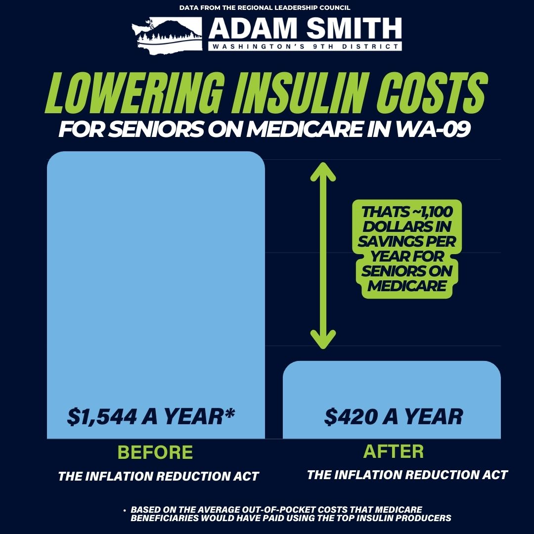 Seniors on Medicare are no longer vulnerable to outrageous insulin price hikes, thanks to the #InflationReductionAct’s $35/month cap on insulin. That’s real savings for millions of Americans. And not one Republican supported it.