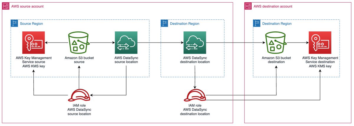 vGazza's tweet image. How to transfer customer encrypted objects across #AWS accounts and Regions using #AWSDataSync 👉 go.aws/3UHRFT7 @AWS_Storage #Cloud #CloudComputing #CloudStorage #CloudOps #CloudSecurity