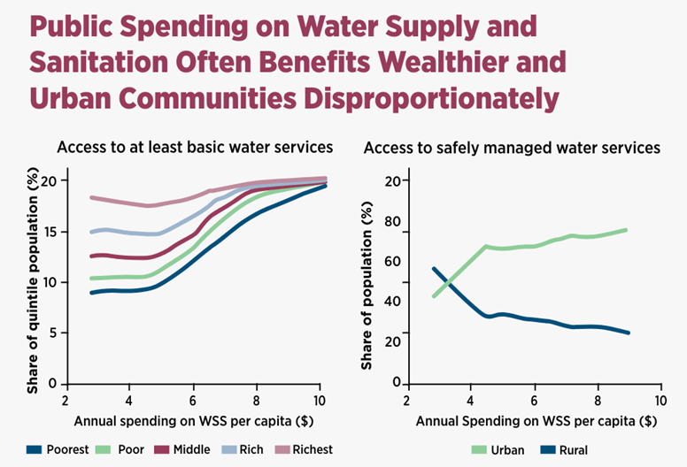 According to @WorldBankWater latest report, Funding a Water-secure Future, the 💧 water sector funding gaps hit hardest in poorest & most fragile nations. Sub-Saharan Africa & South Asia lead the deficit. wrld.bg/CJc350RGneF