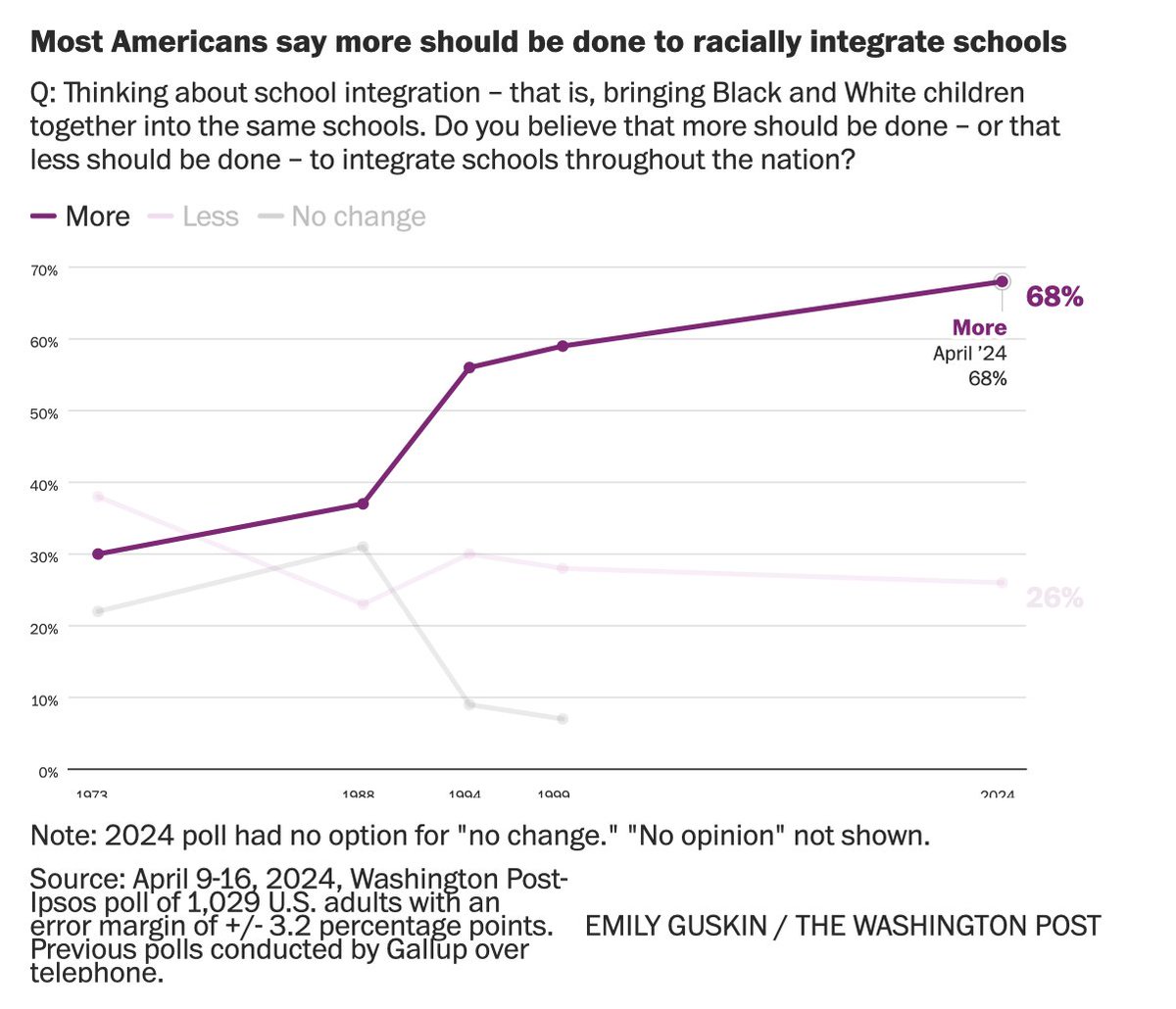 68% of Americans say more should be done to integrate blacks and whites in school. 26% say less.

Of course, no one stops whites from moving their children into black schools but they don't. This is the difference between stated (politics) and revealed preferences (markets).
