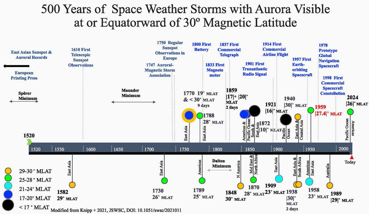 The geomagnetic storm of the 10th-11th was one of the top 20 'Great Storms' over the last 500 years which is defined as naked-eye aurora being seen <30° magnetic latitude. It was seen to the naked eye as far south as New Caledonia which had not seen visual aurora since 1859.