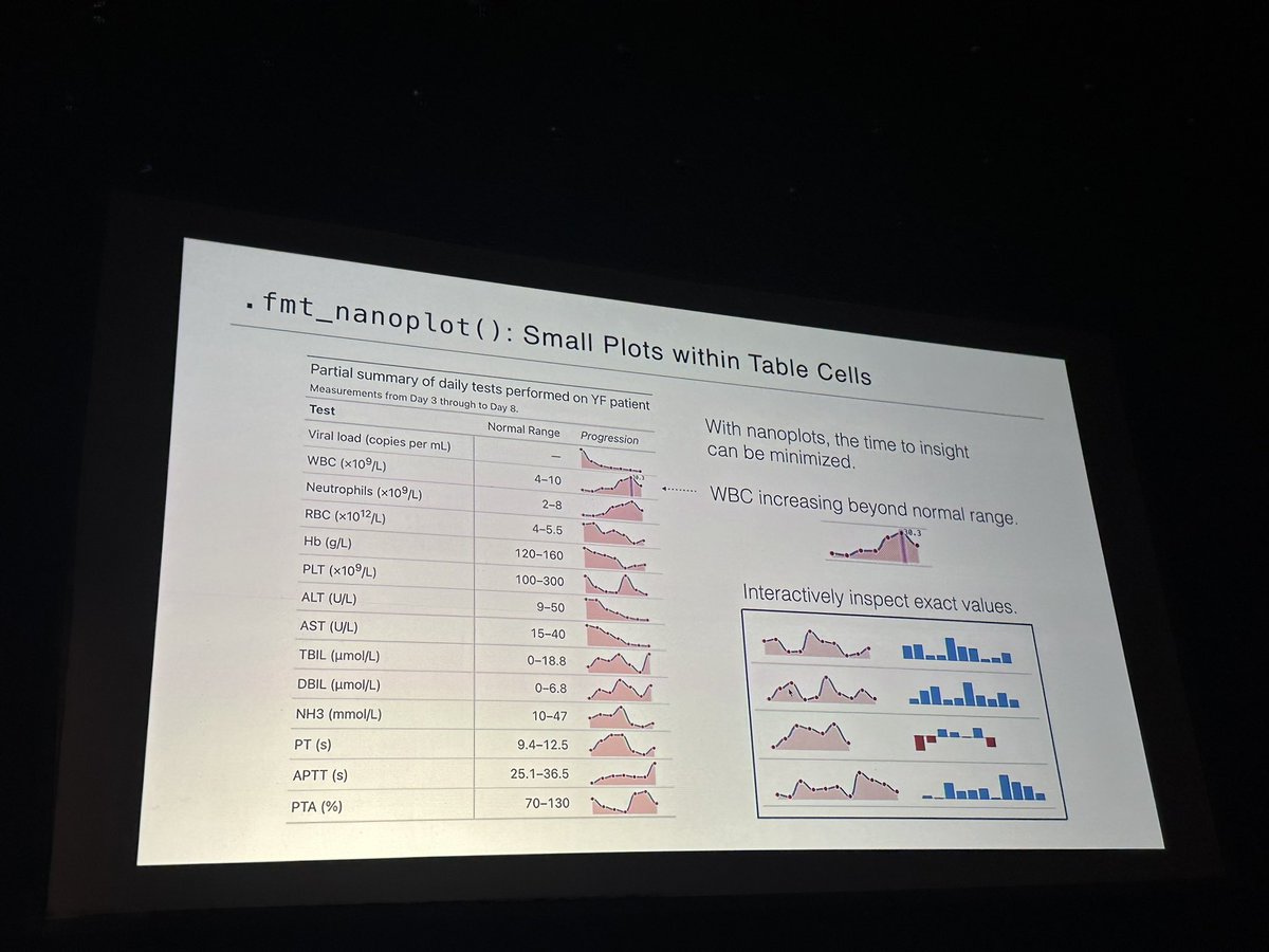 theonlydebjani's tweet image. Awesome talk on making beautiful tables in python with great_tables @pycon! Taking data frames to the next level from being a table mechanic to looking at beautiful tables! 

#pycon2024 #pycon
