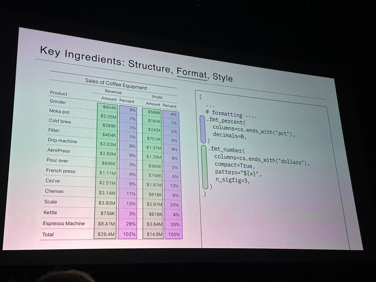 theonlydebjani's tweet image. Awesome talk on making beautiful tables in python with great_tables @pycon! Taking data frames to the next level from being a table mechanic to looking at beautiful tables! 

#pycon2024 #pycon