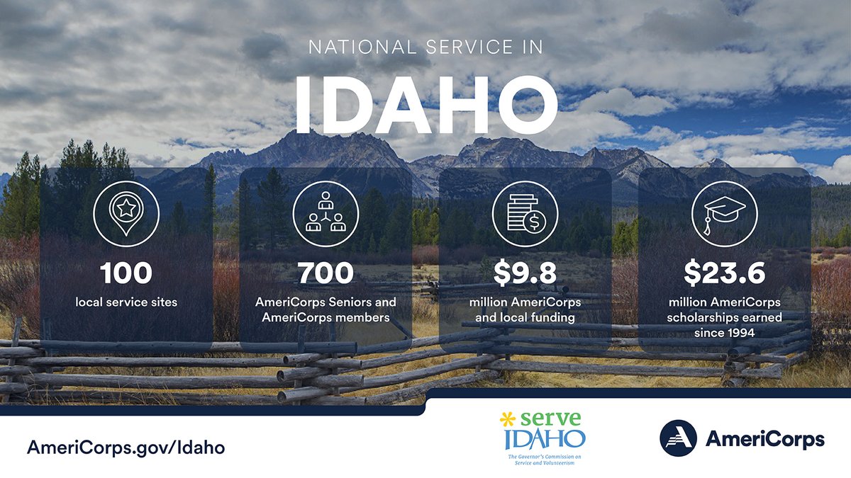 It's #NationalIdahoDay, so we're giving a huge shoutout to the #GoodWork of #NationalService in the Gem State! Visit serve.idaho.gov to learn more. #Idaho #ChooseAmeriCorps #GettingThingsDone