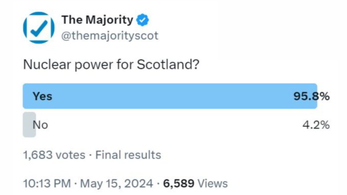 96% of you want nuclear power for Scotland...