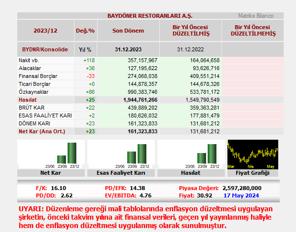 BAYDÖNER RESTORANLARI A.Ş. bilançosunu açıkladı. 
#BYDNR
𝐑𝐨𝐛𝐨𝐭 𝐀𝐧𝐚𝐥𝐢𝐳:
Şirket, 12 aylık dönemde 161.3 milyon TL net kar açıkladı. 
Şirket, 12 aylıkta 219.4 milyon TL net esas faaliyet karı elde etmiştir. Şirketin 12 ayda elde ettiği net esas faaliyet karı, finansal