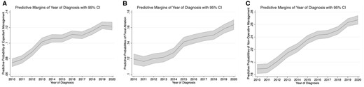 Study notes increasing trends in non-operative management for small renal masses. Findings show significant variances in expectant management and focal ablation by year of diagnosis and race. From @DkFilipas et al. Read here: oxford.ly/4bpfKEU