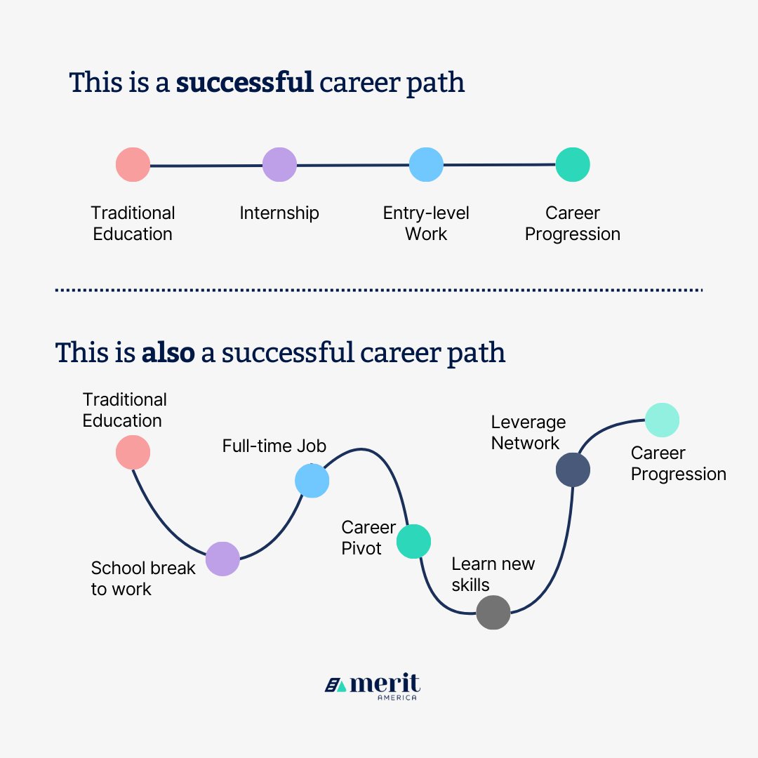At Merit America, we know not all journeys look the same, but everyone deserves success.✨ 
What does your career path look like? 
#MeritAmerica #CareerSuccess #CareerChange