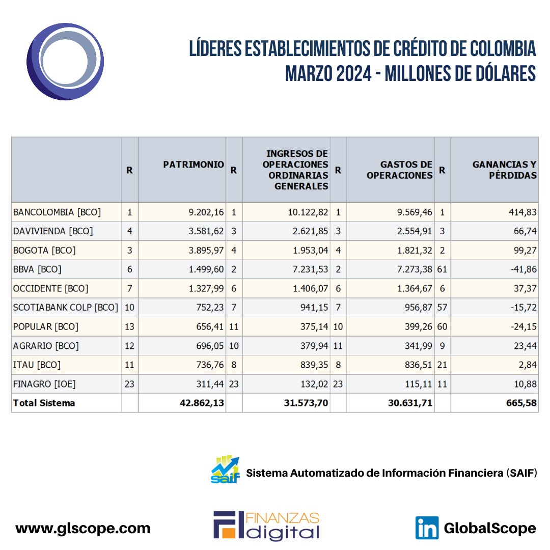Líderes de los Establecimientos de Crédito de Colombia según Estados Financieros al 31 de marzo del 2024. Basado en las 10 instituciones que encabezan el mercado de Cartera de Créditos y Operaciones de Leasing Financiero. Millones de dólares: Bancolombia (BCO): 43.212