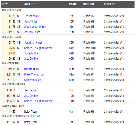 Great night by all at East Brunswick Sprint Night!  Many PRs &amp; season bests and 1 school record in the 800m SMR!