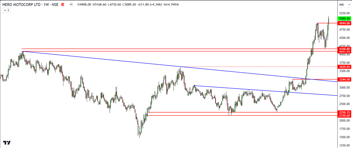 Weekly Conform #Breakout with excellent #volume.
1.#HEROMOTOCO