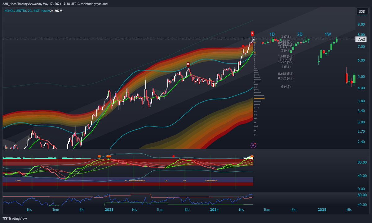 #Kchol  için bu seviyelerde dikkatli olmakta fayda var...

➡️ #Borsa ve #Hisse yorumlarım teknik analize dayalıdır. Yatırım Tavsiyesi İçermez

📷 Kanalım: shorturl.at/GNSX6