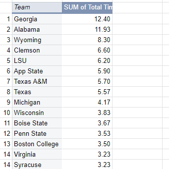 BREAKING: must credit Sickos Committee.

This is approximately how long, in seconds, each team appears in the trailer for EA College Football 25.

How did I make judgement calls about when I counted teams? Vibes only.