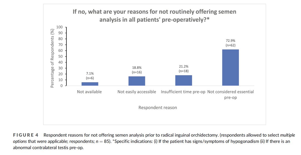 But what are the BARRIERS? Our study suggests: 👉 Lack of easy access to semen cryopreservation 👉 Perception from urologists that semen analysis and hormomal assessment are not necessary pre-op