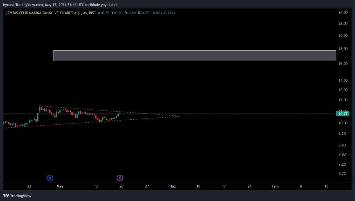 #cemts teknik olarak kısa da %50 potansiyel mevcut👎 haftalık ortalamayı hacimli bir mumla kırmış👎 karlılık düşmüş🤌 f/k yüksek🧿 bilanço vasatın bir tık üstü🧿🧿 arge giderleri yükselmiş✅ esas faliyet gelirleri artmış(bu da kötü olsaymış keşke) 11.35 üzerinde🔥