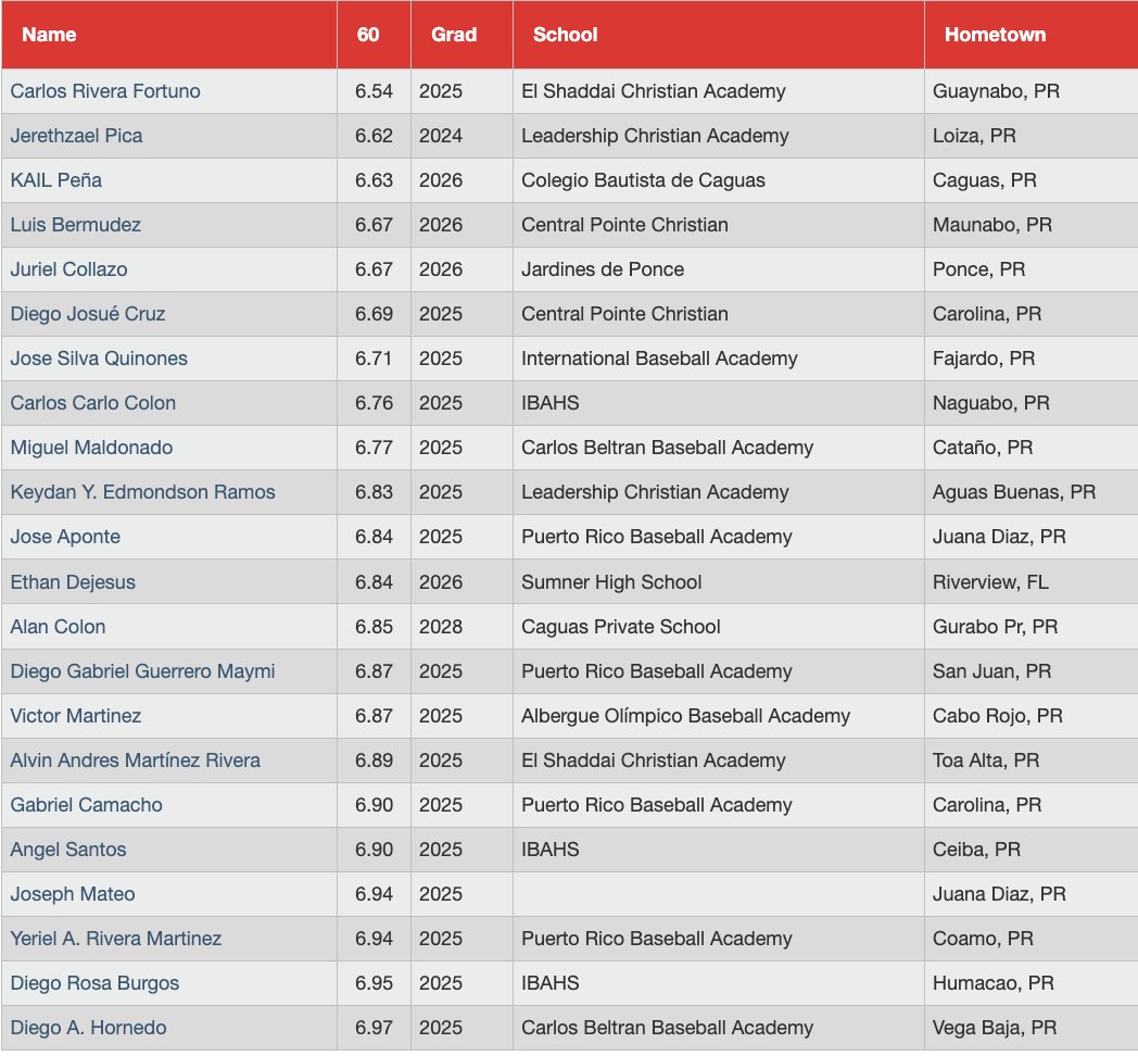 Top 10 Yd Splits & 60 Yd Dash Times from the #PRNational. Full Scout Blogs here: perfectgame.org/events/EventBl…