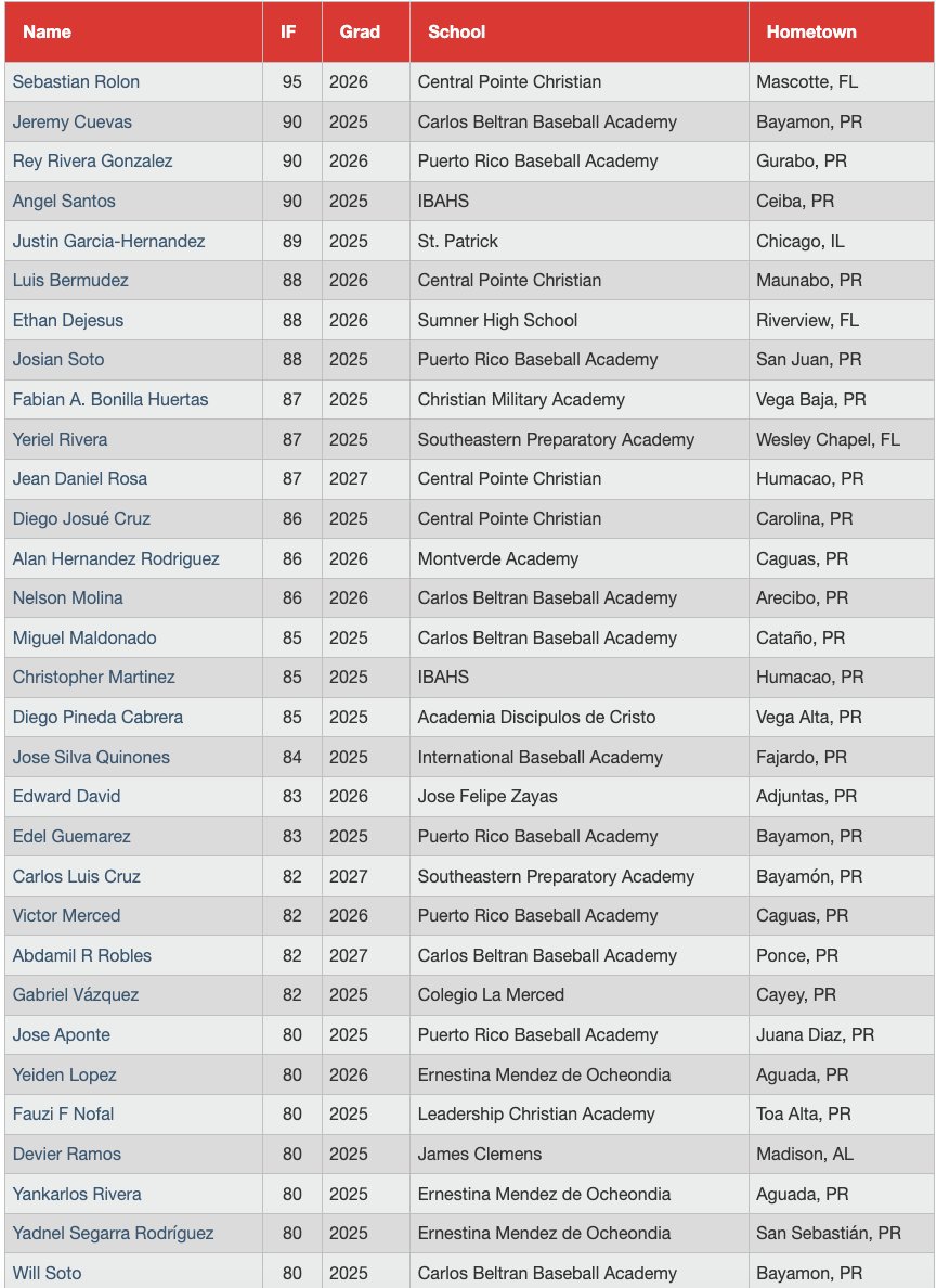 Top IF Velos from the #PRNational Showcase. Full Scout Blogs here: perfectgame.org/events/EventBl…