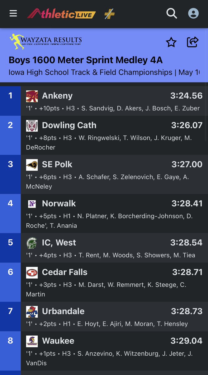 Our Distance Medley team of Nate Platner, Kadan Borcherding-Johnson, Daniel Roche, and Tony Anania come out of heat 1 and place 4th overall in 4A! This is a 𝐬𝐜𝐡𝐨𝐨𝐥 𝐫𝐞𝐜𝐨𝐫𝐝 time by this group!