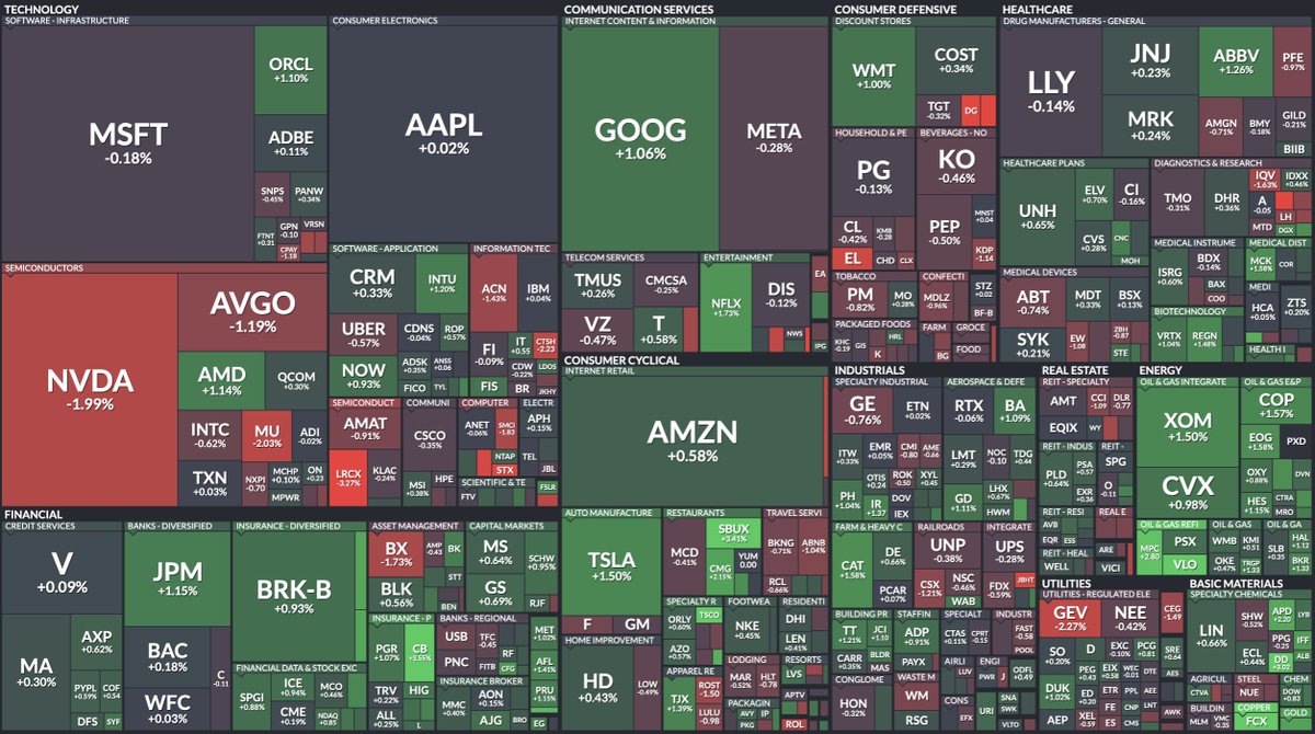 Final heat map of the S&P 500's $SPY performance from today