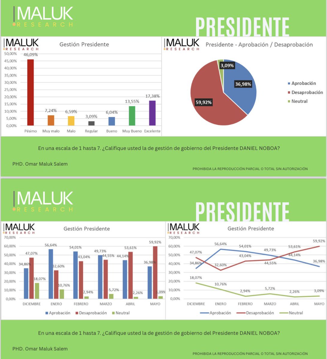 🔴 #Atención || Según la encuesta de @omarmaluk de mayo de 2024, el 59,92% de los ecuatorianos desaprueba la gestión de gobierno del presidente @DanielNoboaOk, frente a un 36,98% que aprueba su mandato.