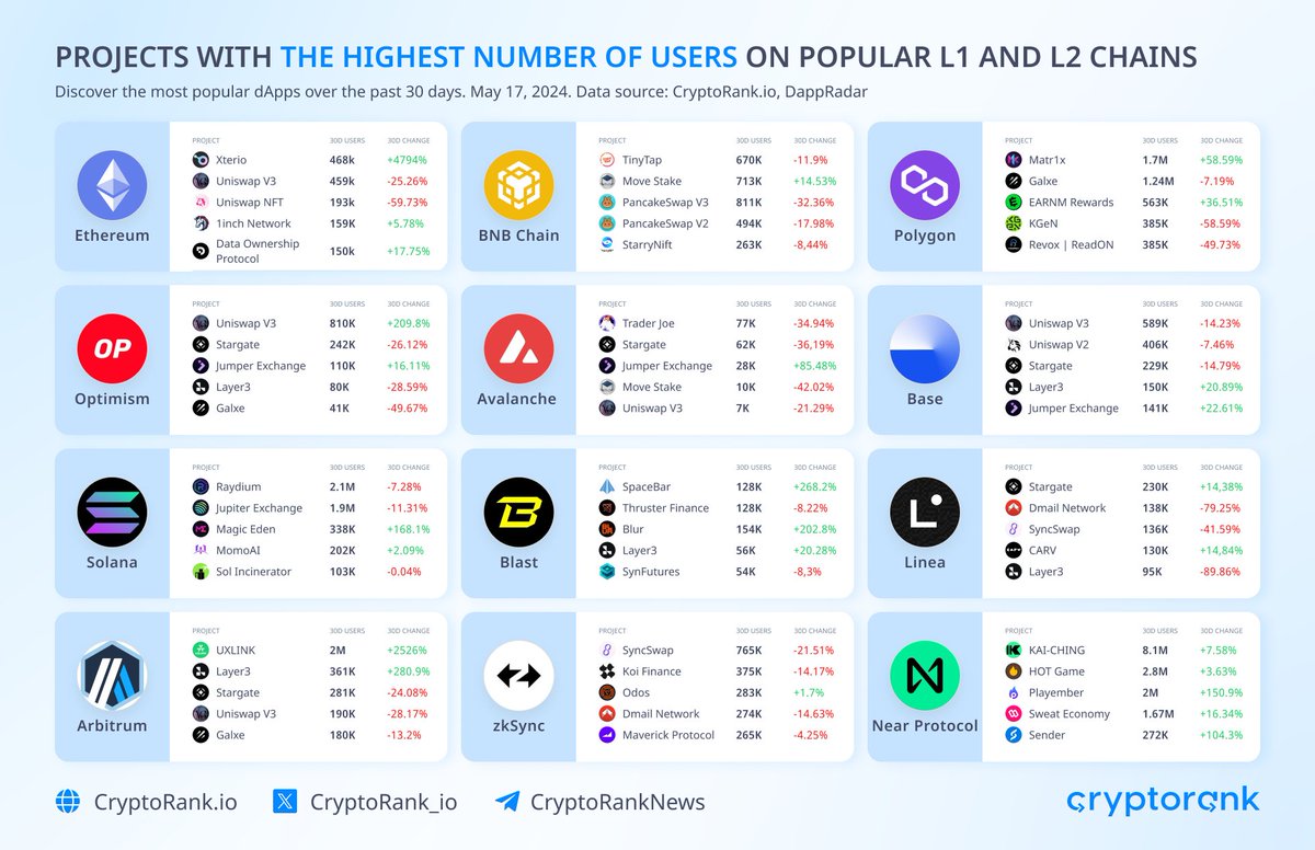 Projects with the Highest Number of Users on Major L1 and L2 Сhains Discover the most popular dApps on layer 1 and layer 2 blockchains in the last 30 days.