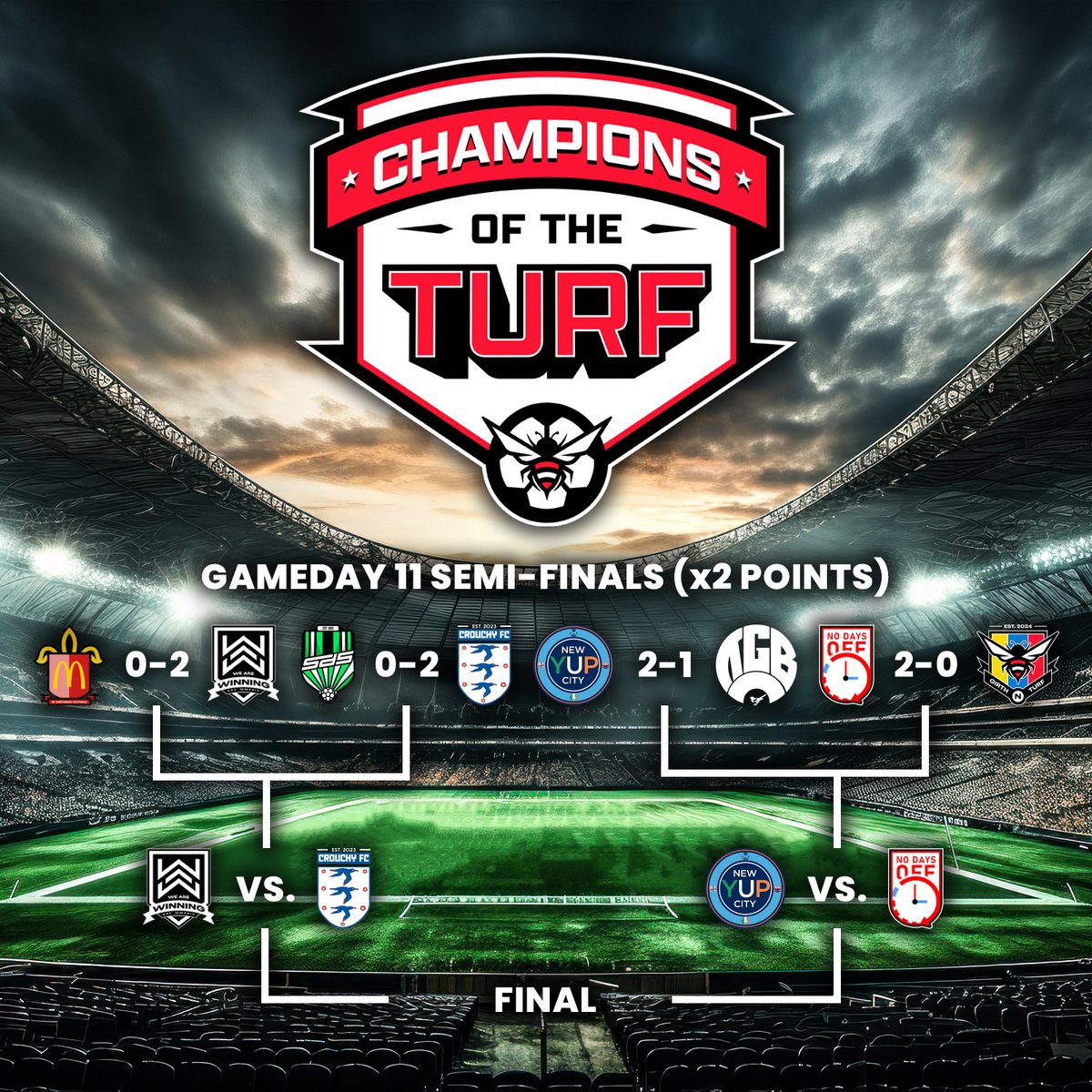 🚨 CHAMPIONS OF THE TURF 🚨 With the quarters finished, @TakeawayAFC have failed to qualify for the top 4 and @WAW_FC advance onto the top 4 grand-finals. The league is not over though, if @NewYUPCityFC win their semi-final, they take top spot whereas a @NoDaysOffFC win means