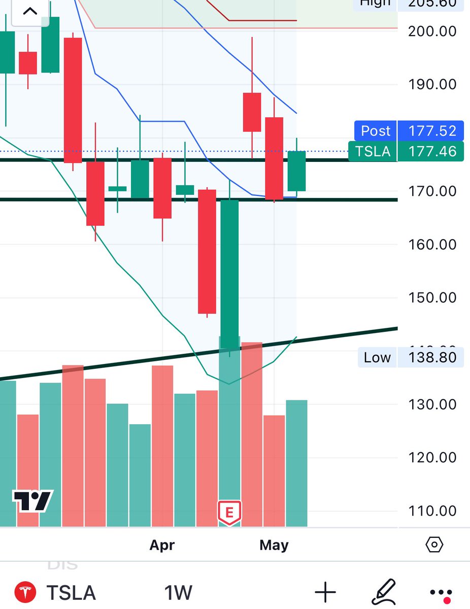 HedgehogPlus's tweet image. Mission accomplished this week 

☑️ Tested and held 168 area
☑️ Close back above ~176 area 
☑️ #Blacker with 20 bearish posts 

Sitting on July 180s 

$TSLA