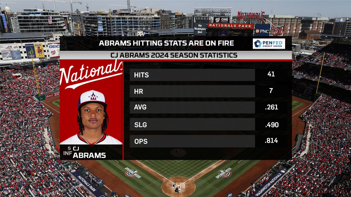 Nationals on MASN (@masnnationals) on Twitter photo Let's look into Nats' shortstop CJ Abrams' hitting stats this 2024 season!
Presented by <a href="/PenFed/">PenFed Credit Union</a>. Great rates for everyone at PenFed.org. Let's look into Nats' shortstop CJ Abrams' hitting stats this 2024 season!
Presented by <a href="/PenFed/">PenFed Credit Union</a>. Great rates for everyone at PenFed.org.