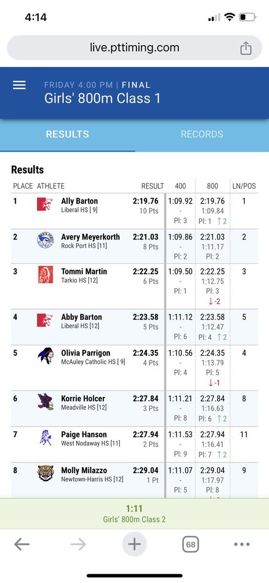 Pamela Clemensen (@pamclemensen) on Twitter photo Another STATE CHAMPIONSHIP in the 800m goes to <a href="/LiberalBulldogs/">Liberal MO Bulldogs</a> Freshman Ally Barton and 4th in the state goes her sister Senior Abby Barton! Congratulations!❤️🤍🐾 Keep bringing home the hardware Bulldogs!!!! HC: <a href="/GarrettZoucha/">Garrett Zoucha</a>
<a href="/KNEMKNMORadio/">KNEM/KNMO Radio</a> <a href="/KODESports/">Four States Sports Report</a> <a href="/koamfox14sports/">KOAM & FOX 14 Sports</a> Another STATE CHAMPIONSHIP in the 800m goes to <a href="/LiberalBulldogs/">Liberal MO Bulldogs</a> Freshman Ally Barton and 4th in the state goes her sister Senior Abby Barton! Congratulations!❤️🤍🐾 Keep bringing home the hardware Bulldogs!!!! HC: <a href="/GarrettZoucha/">Garrett Zoucha</a>
<a href="/KNEMKNMORadio/">KNEM/KNMO Radio</a> <a href="/KODESports/">Four States Sports Report</a> <a href="/koamfox14sports/">KOAM & FOX 14 Sports</a>