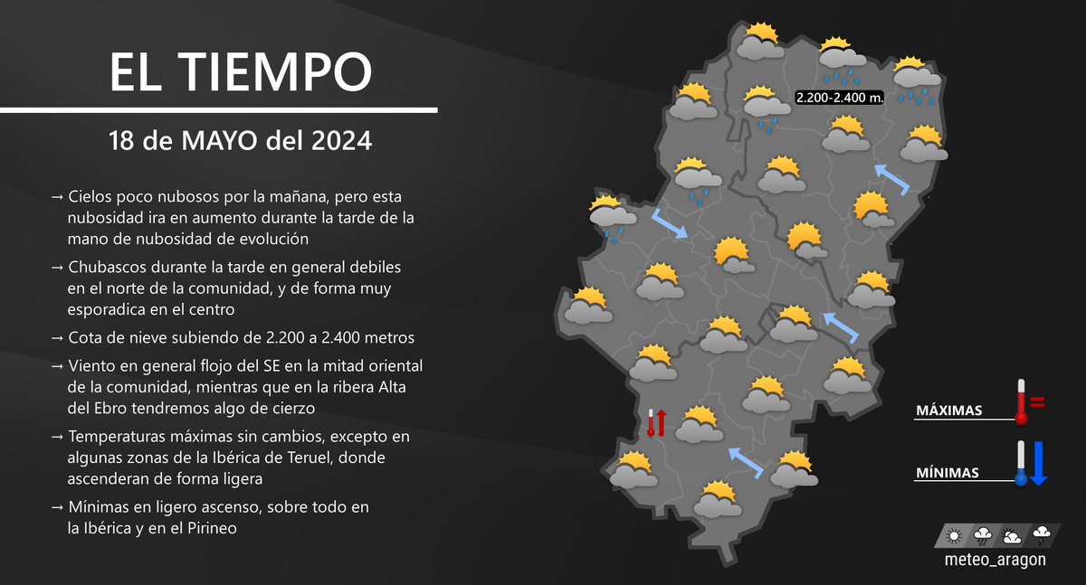 SÁBADO 18 | Por la mañana cielos poco nubosos, pero durante la tarde nubosidad de evolución, con chubascos en el norte, y de forma esporádica en el centro. Viento flojo de componente variable, con máximas en ascenso en la Ibérica de Teruel: