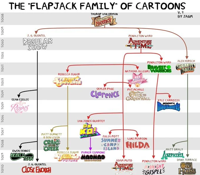 Time to bust out the Flapjack family tree