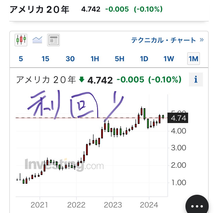 【米国債って高配当❓】
株だけに投資してるの怖くないですか？
僕は米国債にも投資してます
高配当株投資が流行ってるけど米国債も同じように高い利金を受け取れる
今なら毎年4.5〜5%程度の利金を満期まで確実に受け取れる
株と違って減配も元本割れもないし
なぜ僕が米国債に投資してるかというと⤵️