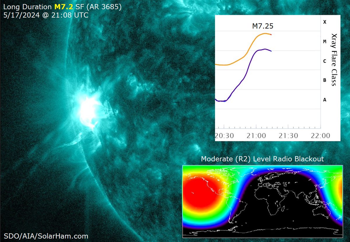 Long duration M7.2 solar flare observed around AR 3685 at 21:08 UTC. Early indications are that a CME will be associated. How large it will be remains to be seen. Stay tuned to SolarHam for the most up to date information.