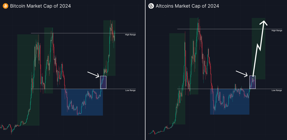Stop scrolling for a bit and LOOK AT THE CHART!

Buying the right alts now = buying $SOL at $8

Altseason is close and it's your last chance to turn your $1k into $100k

Here are my 10 bets with the highest growth potential🧵👇