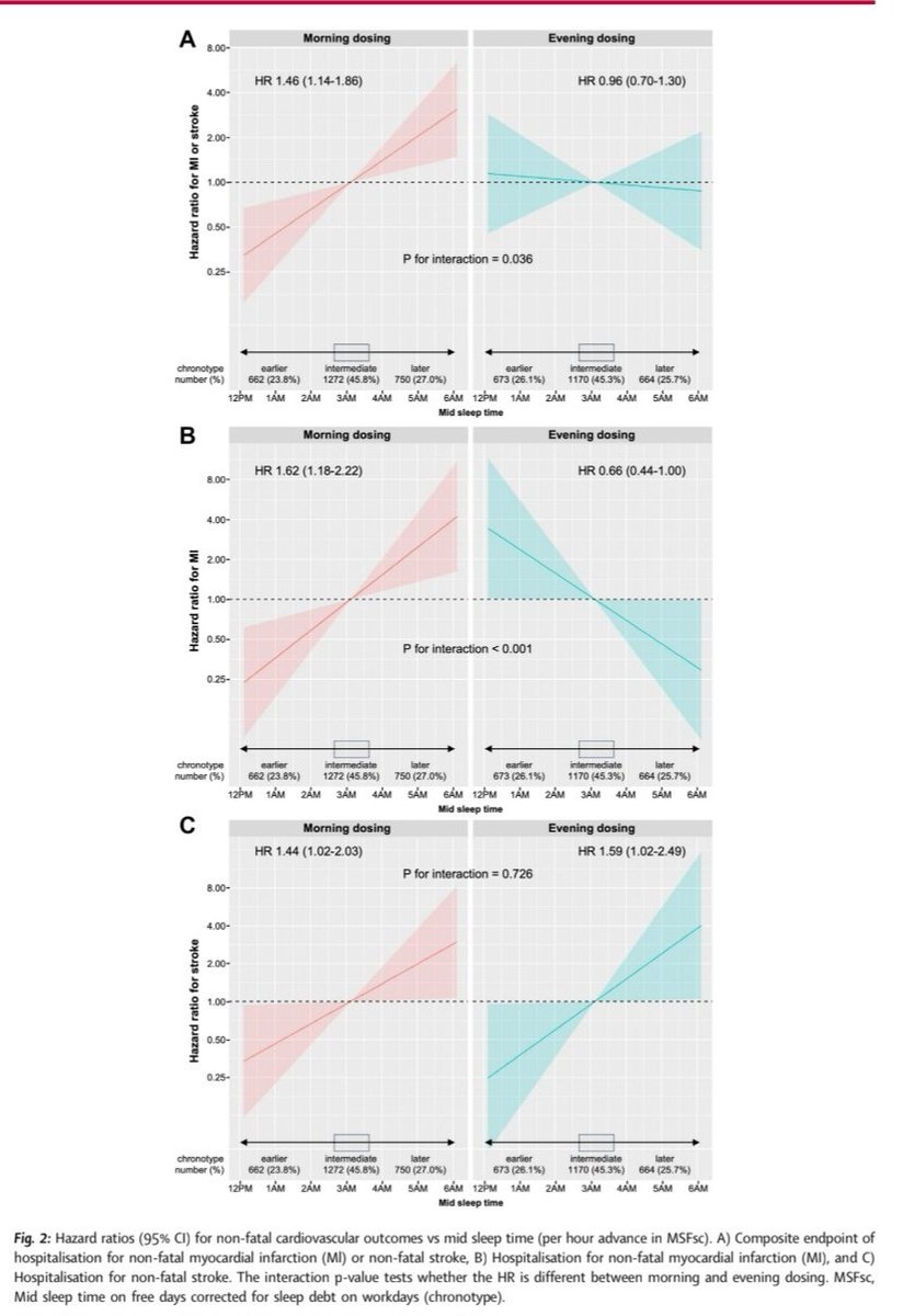 Filippo Pigazzani (@filocuore) on Twitter photo Today is #WorldHypertensionDay!
I am glad to share our study published in <a href="/eClinicalMed/">eClinicalMedicine – The Lancet Discovery Science</a>
👉Patient body clock
matters when deciding dosing time of antihypertensive 💊
🕛🕐🕑🕒🕓🕔🕕🕖🕗🕘🕙🕚
authors.elsevier.com/sd/article/S25… Today is #WorldHypertensionDay!
I am glad to share our study published in <a href="/eClinicalMed/">eClinicalMedicine – The Lancet Discovery Science</a>
👉Patient body clock
matters when deciding dosing time of antihypertensive 💊
🕛🕐🕑🕒🕓🕔🕕🕖🕗🕘🕙🕚
authors.elsevier.com/sd/article/S25…