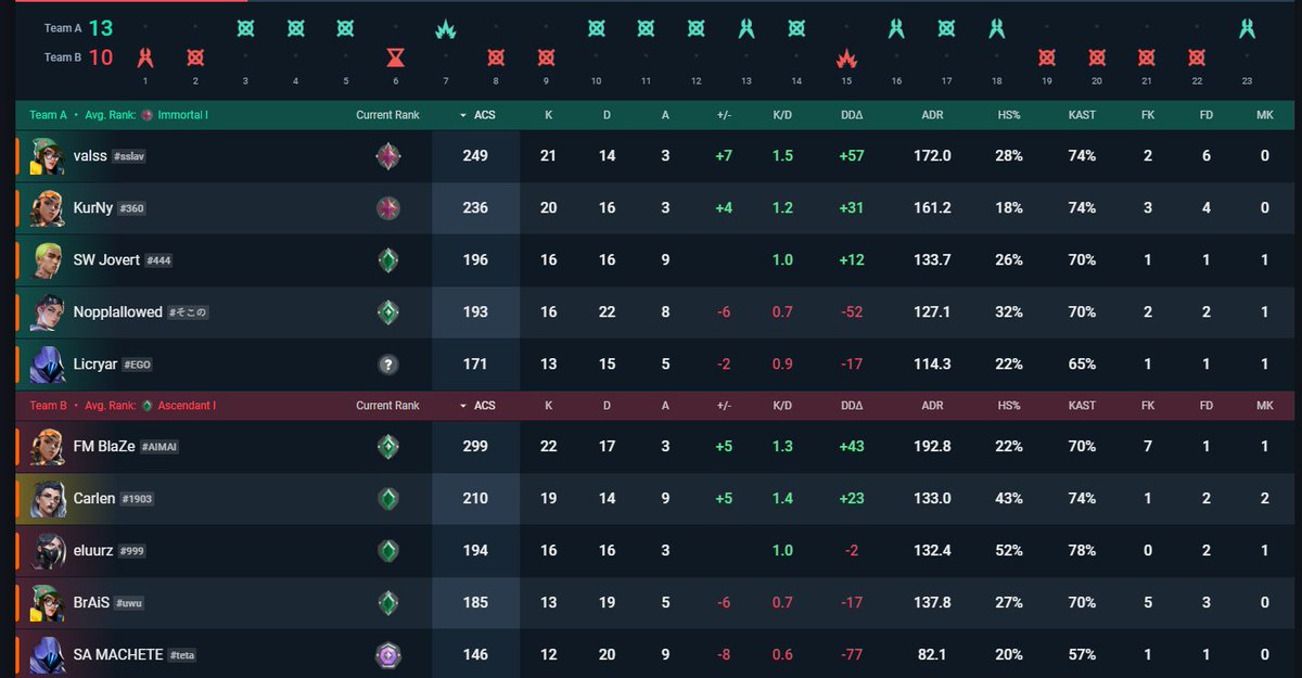 RESULTADO de la Q1 de la parada de hoy, orgulloso de mi performance individual  en mi primer partido en <a href="/eLionKing_/">eLionKing eSports</a>  y gracias a ellurz por hacer de  stand in y a <a href="/BlaZevlrt/">BlaZe</a> , ahora a trabajar duro.