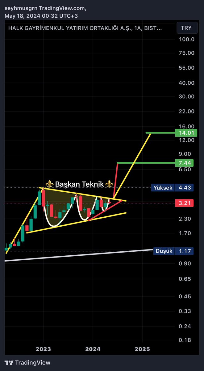 #Hlgyo ; 1. Hedef 7,44 tl  /  2. Hedef 14 tl ✍🏻🎯✌🏻(ytd)