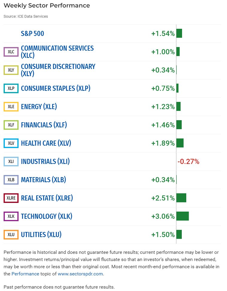 S&P 500 Posts Fourth Straight Weekly Gain, Closes Near Record High Amid Easing Consumer Price Inflation
sectorspdrs.com/researchdocume…