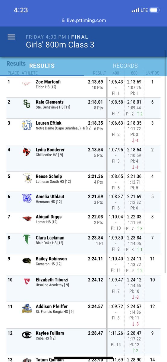 Bailey Robinson finishes 9th in the Class 3 girls 800m run.  She finished with a season best time of 2:24.11! She wraps up one of the most decorated careers in Cameron Dragon history. So proud of you Bailey!