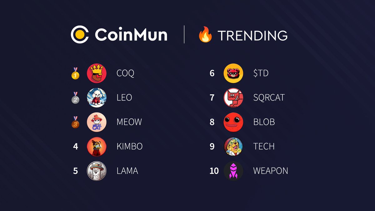 🔥 Top 10 #Trending #Avalanche 🔥 

🥇 $COQ <a href="/CoqInuAvax/">Coq Inu 🐓</a> 
🥈 $LEO @LeoCoinAvax 
🥉 $MEOW @avaxmeowcat 
4⃣ $KIMBO <a href="/KimboAvax/">Kimbo</a> 
5⃣ $LAMA <a href="/AvaxLama/">Lama 🔺</a> 
6⃣ $TD <a href="/BigRed_TD/">Horse</a> 
7⃣ $SQRCAT <a href="/sqrcat4avax/">SQRCAT 🟥🐱</a> 
8⃣ $BLOB <a href="/AVAXBLOBS/">$BLOB 🔺 $SUPEER</a> 
9⃣ $TECH @techimproving 
🔟 $WEAPON <a href="/_megaweapon_/">MEGAWEAPON</a> 

#CoinMun #AVAX