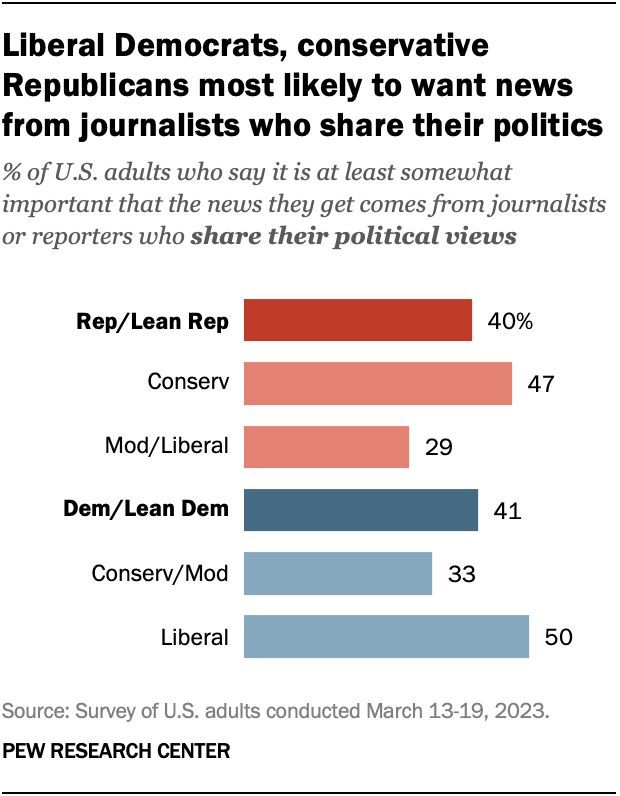 Republicans and Democrats are about equally likely to say it is at least somewhat important for the news they get to come from journalists who have the same political views as them. pewresearch.org/newsletter/the…