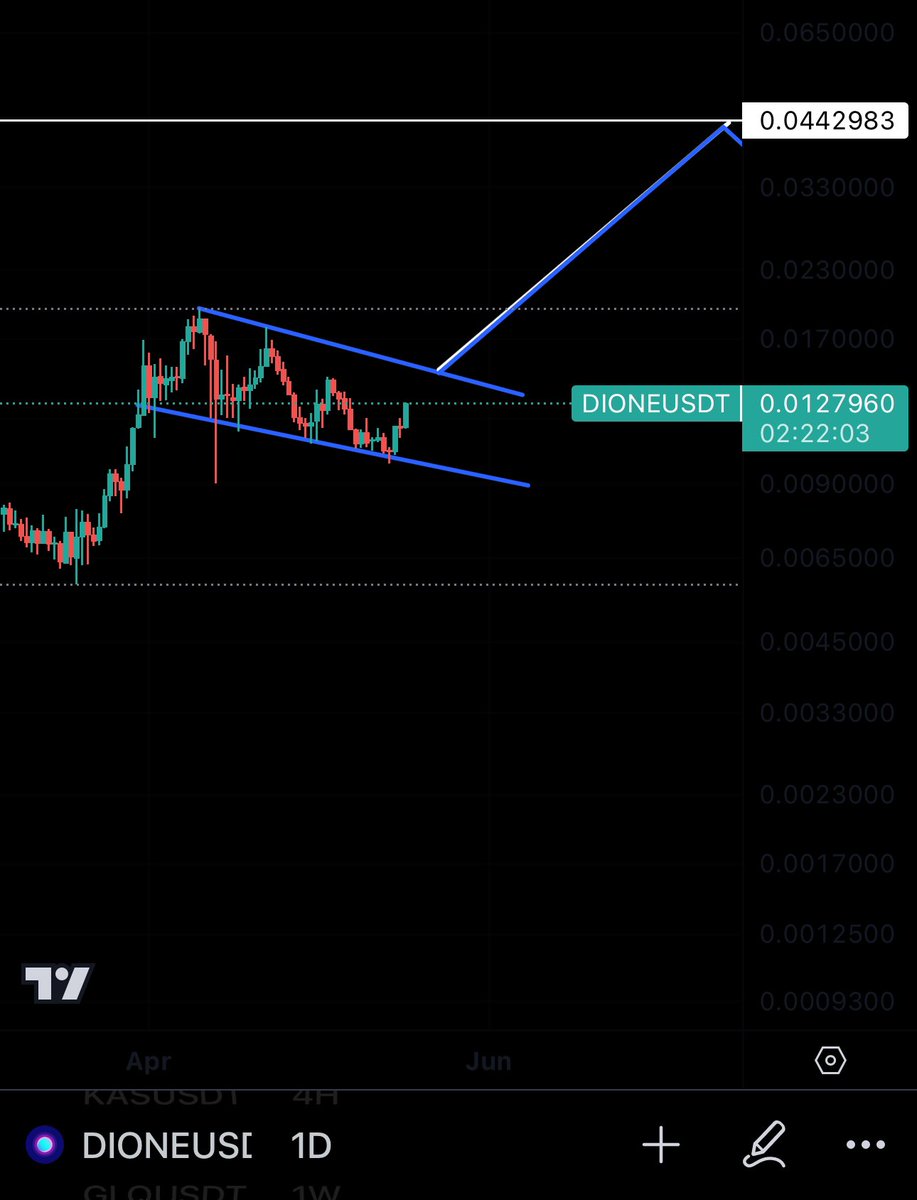 $DIONE is going nearer to the resistance of the #bullflag!

Im expecting a big breakout and a pump up to 0.04$ in the coming next few days.

Big news coming!

@DioneProtocol 

#Layer1 #DePin #RWA #AI #DeFi #ReFi #NFT #renewableenergy