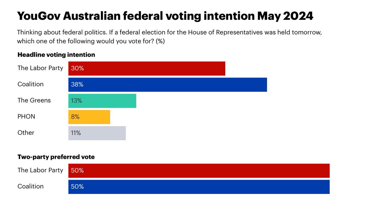 We are currently conducting a number of national surveys, including a large Multilevel Regression with Poststratification (MRP). It will provide clarity on where the pressure points will be. Labor’s heartland seats or traditional marginal seats? Will the Greens put them under