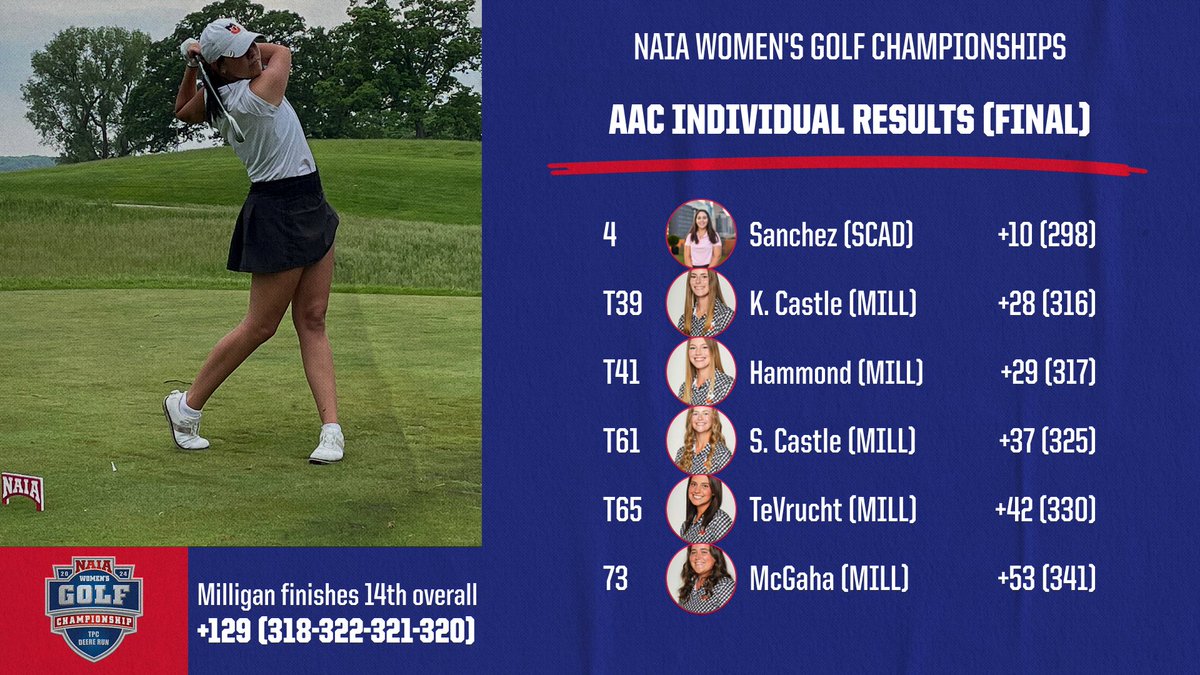 ⛳️FINAL @MilliganBuffs finishes 14th at the #NAIAWGolf Championships. Kate Castle led the Buffaloes finishing tied for 39th @SCADAtlGolf's Martha Sanchez placed fourth over all at 10-over #AACWGOLF #ProudToBeAAC