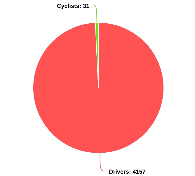 Pedestrian Deaths 2013-2022 99% of deaths are caused by people driving motor vehicles The government turning on cyclists is a distraction from their failure to save pedestrian lives over the last decade