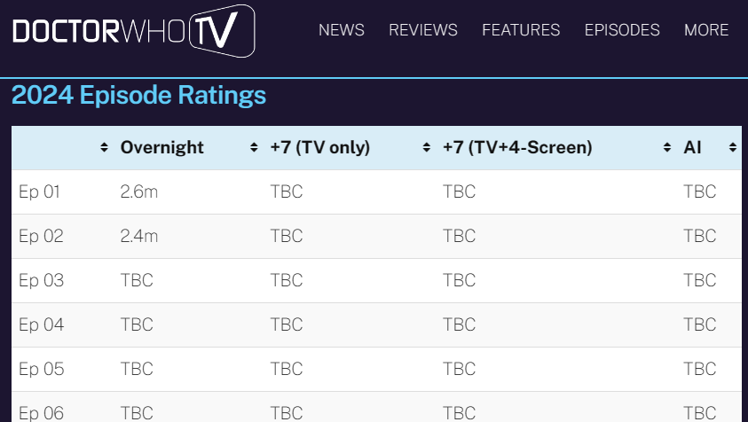 The producers spotlighted the Doctor's sexuality, Disney promoted the activist casting, and the lead actor told viewers who opposed the changes to stay away.
That clever marketing led to the worst 'Dr. Who' ratings ever.