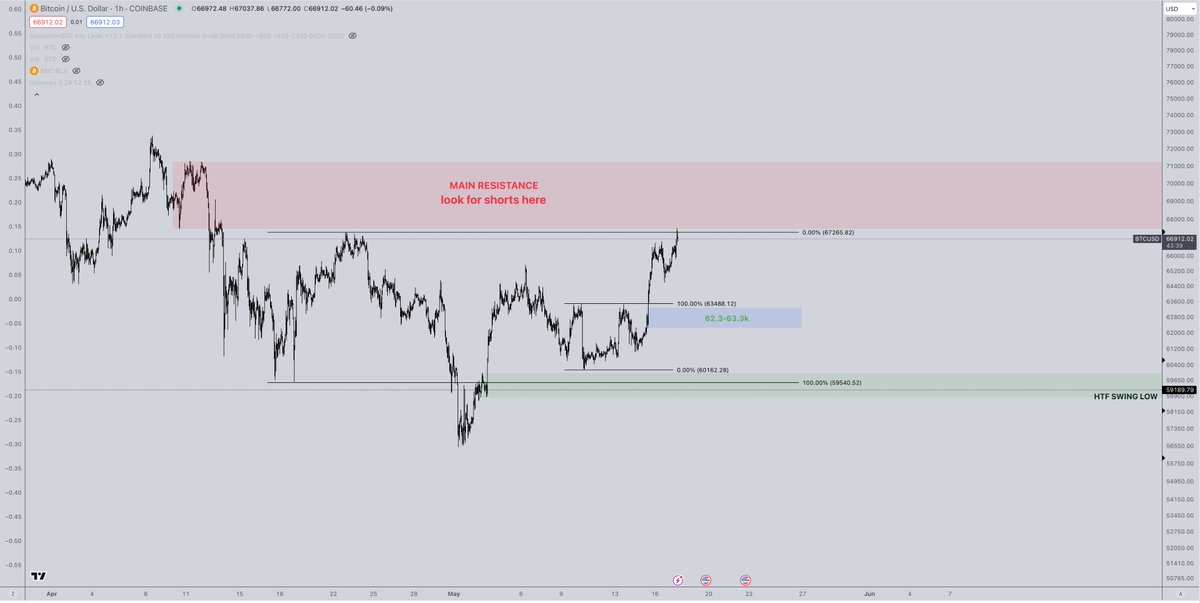 And here we are.

$BTC has officially tapped our major resistance zone, the level at which I said I would be looking for shorts which is exactly what I've been doing recently.

BTC lining up with my short zone while ALTS are hitting their's is exactly the confluence I wanted to